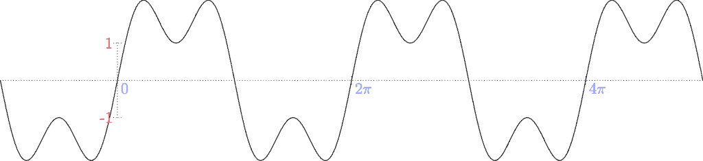 An image of a sine wave with different breaths.