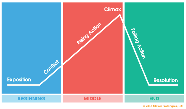 Story plot diagram.
