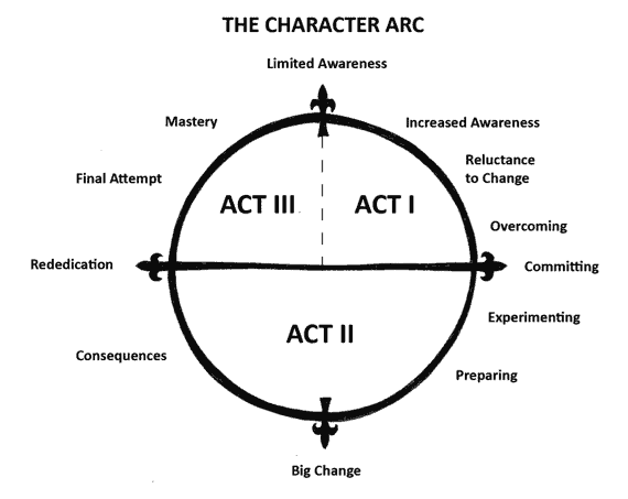 A guide to a character arc.