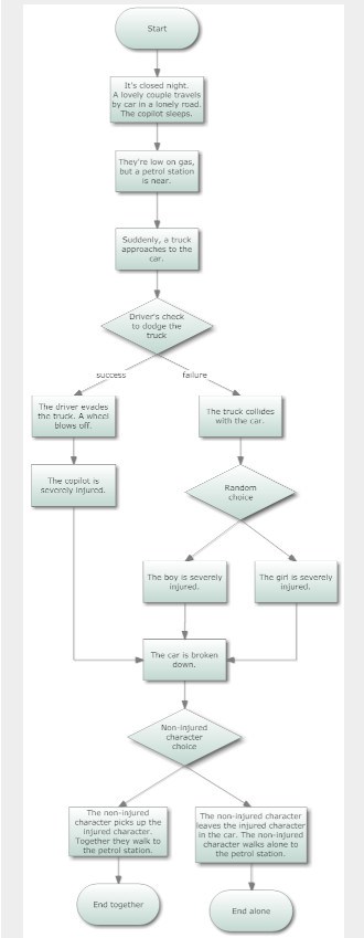 An interactive story flow chart.