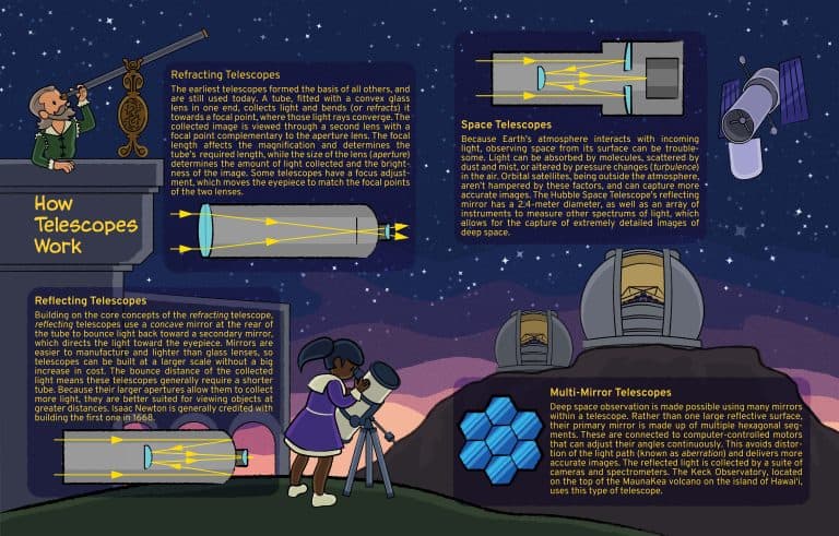 An infographic on how telescopes work.